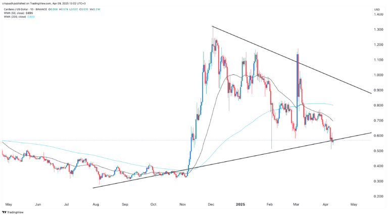 Cardano price 1