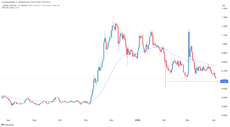 Cardano price