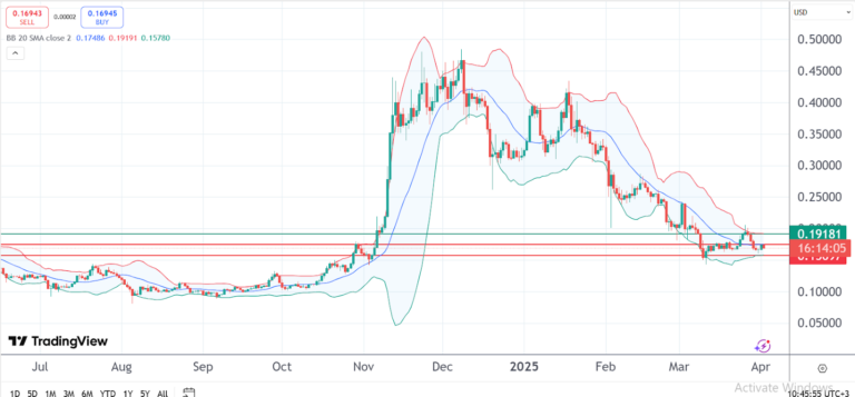 Dogecoin Price