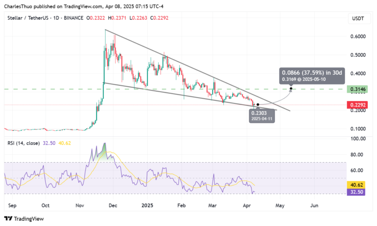 XLM price chart